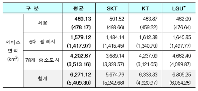[종합]상반기 5G 품질평가, 속도·안정성 SKT 1위… 커버리지는 LGU+, 다중시설 KT