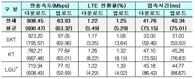 [종합]상반기 5G 품질평가, 속도·안정성 SKT 1위… 커버리지는 LGU+, 다중시설 KT
