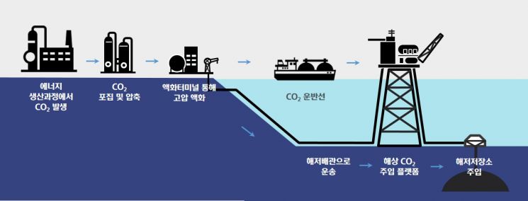 바다 아래 땅속에 이산화탄소 모은다…현대重그룹 플랫폼 개발