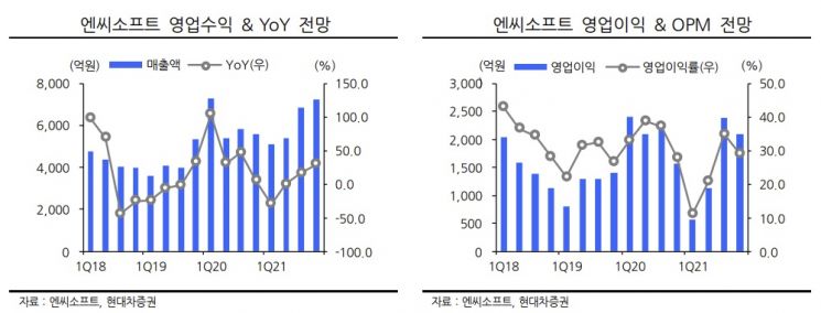 [종목속으로]엔씨소프트, 바닥은 어디