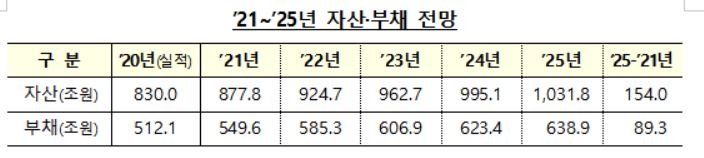 2025년 40개 공공기관 부채 639兆…10곳 부채비율 200% 웃돌아