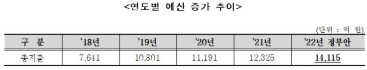 여가부, 내년 예산 14.5% 증액…1조 4115억 편성