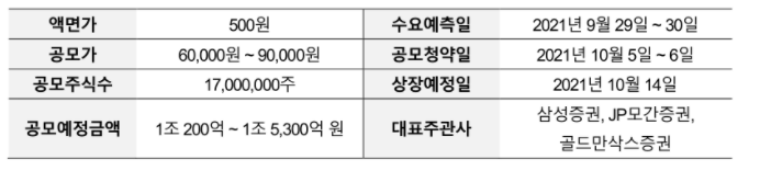 공모가 낮춘 카카오페이, 10월 코스피 상장 돌입