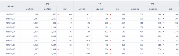 [일일펀드동향]국내 채권형펀드 하루만에 333억원 순유출