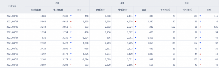 [일일펀드동향]국내 채권형펀드 하루만에 333억원 순유출