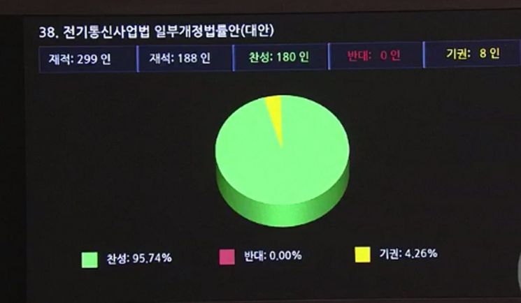 구글 등 애플리케이션(앱) 마켓 사업자가 특정 결제 수단을 강제하지 못하도록 하는 일명 '구글 갑질 방지법'이 31일 국회 본회의를 통과했다. [이미지출처=연합뉴스]