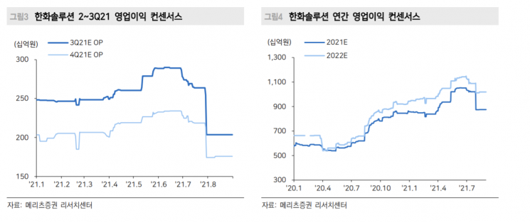 [클릭 e종목] 한화솔루션, 셀·모듈 수익성 악화 주가에 부담