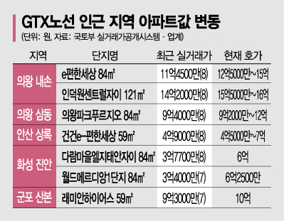 [실전재테크] 황금열차 탄 GTX 인근 아파트값…그래도 두드려보고 탑승해야