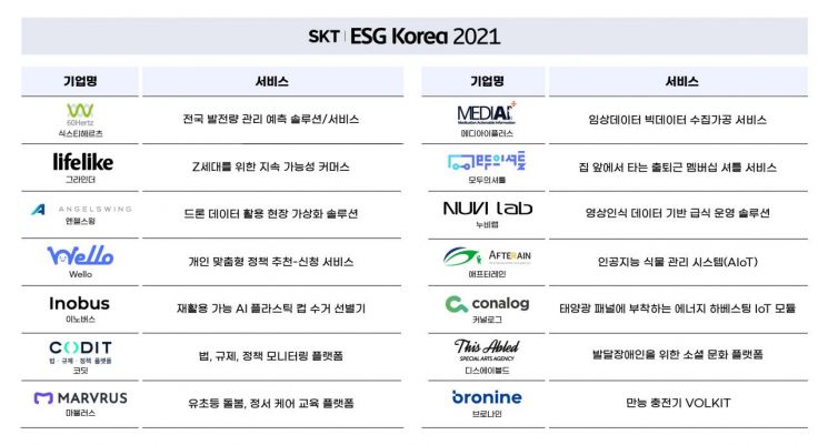 SK텔레콤, 사회적 스타트업에 맞춤형 ESG 솔루션 제공