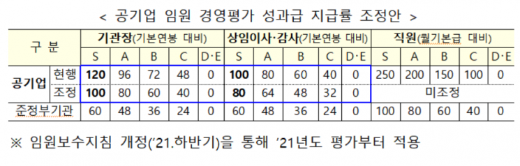 공기업 임원 성과급 깎는다…정부, 公企 경영평가 15년만 대대적 손질