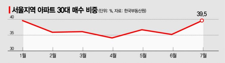 잇딴 공급책과 고점 경고에도…30대 '패닉바잉' 재점화