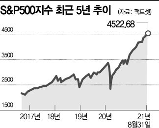美 9월 증시 휴지기 오나