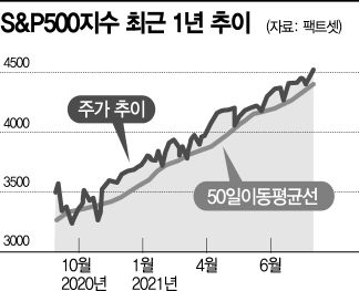 美 9월 증시 휴지기 오나