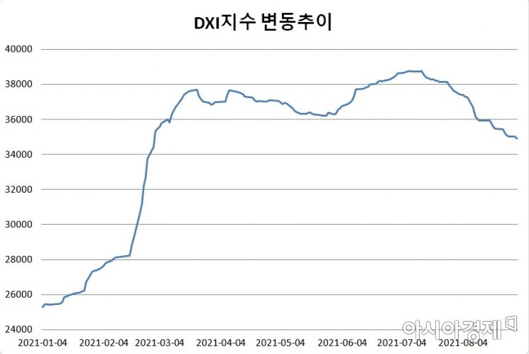 (데이터출처=D램익스체인지)