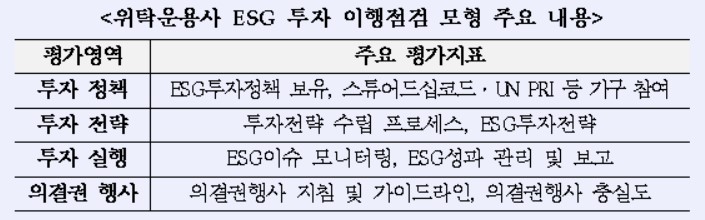 산업은행, 위탁운용사 ESG 투자 이행점검 모형 구축
