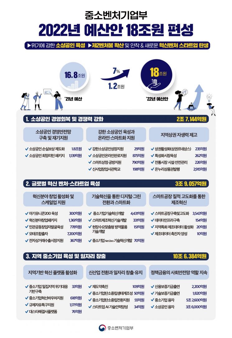 중기부 내년 18조 예산 투입…소상공인 살리고 벤처·中企 육성 