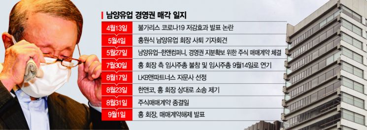 한앤코 "남양유업, 계약 유효"‥홍 회장측 주식 못판다(종합)