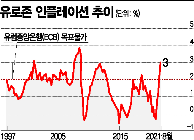 글로벌 공급난에 유로존 물가 10년만에 최고