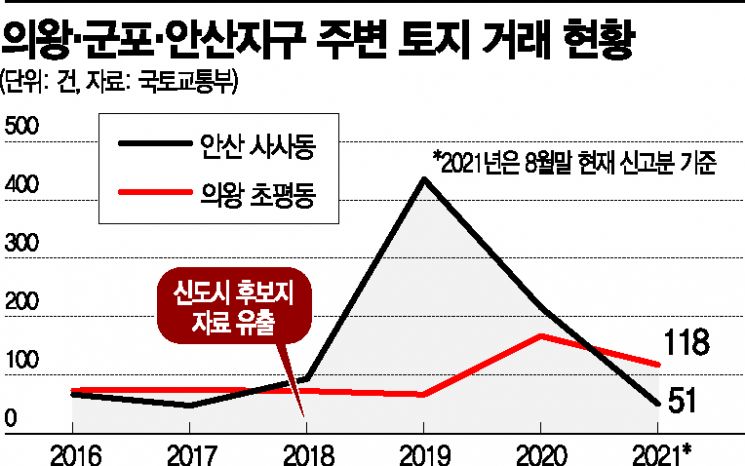 [단독] 의왕·안산시, 신규택지 발표전 토지거래·지분쪼개기 급증