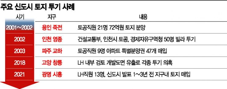 2일전 지정된 신규택지, 3년전 이미 '투기 씨앗' 뿌려졌다