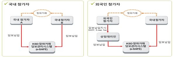예탁결제원, 비청산 장외파생상품거래 개시증거금 담보관리 서비스 시작
