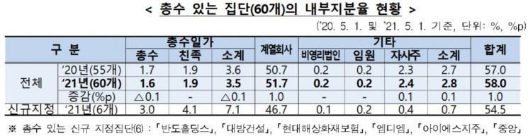 '총수일가 3.5% 지분'으로 기업집단 지배…상속받은 이재용, 삼성그룹 지분율 늘어
