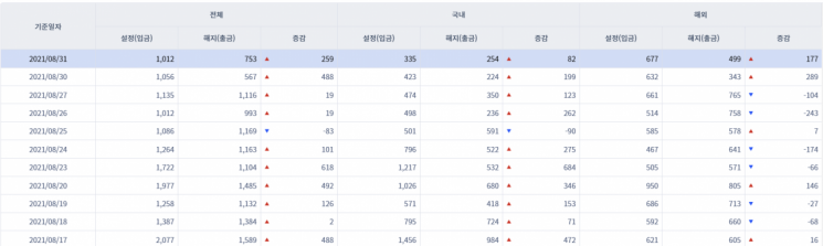 [일일펀드동향]국내 채권형펀드 2거래일간 333억원 순유출