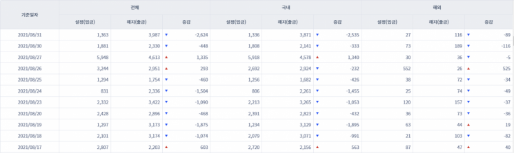 [일일펀드동향]국내 채권형펀드 2거래일간 333억원 순유출