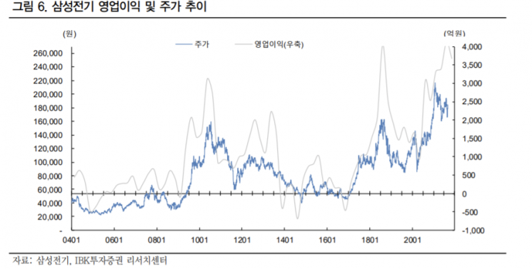 [클릭 e종목]"삼성전기, 실적 개선세 지속…목표가 5%↑"