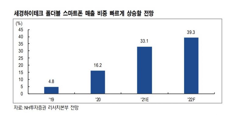 [클릭 e종목]세경하이테크, 폴더블 소재 독점업체 매력 '목표주가↑'