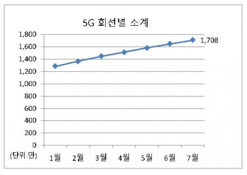 5G 가입자수, 아이폰13 기대감 속 '2천만' 고지 눈앞