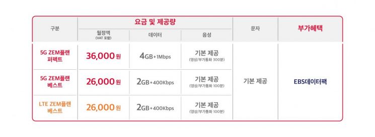 “2만원대 어린이 5G 요금제” SKT, 신규 어린이·청소년 요금제 출시
