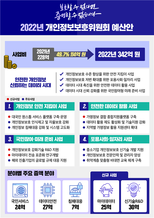 개인정보위, 디지털 전환 가속화에 내년 예산 35%↑