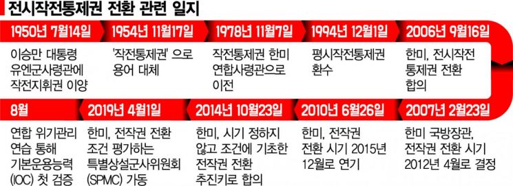 군 "전작권 내년까지 전환 목표 추진"