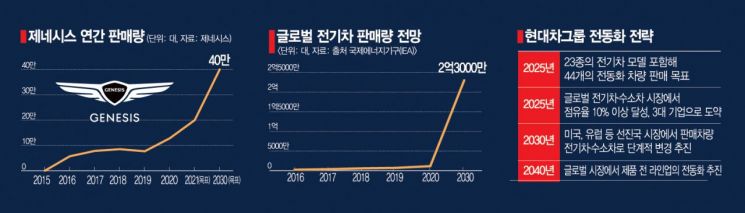 한발 앞서 전동화 전환…현대차그룹 '퍼스트무버' 선언(종합)