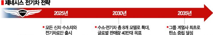 제네시스, 4년 뒤 수소·전기차만 생산(종합)