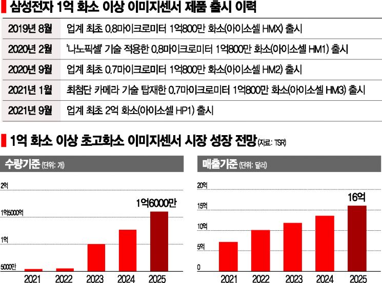 "이미지센서도 초격차"…삼성전자, 2억 화소 시대 열었다