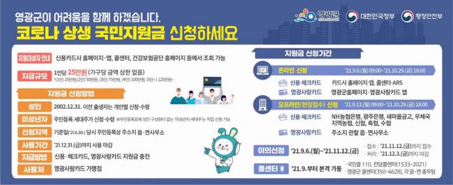 영광군, 6일부터 ‘코로나 상생 국민지원금’ 신청