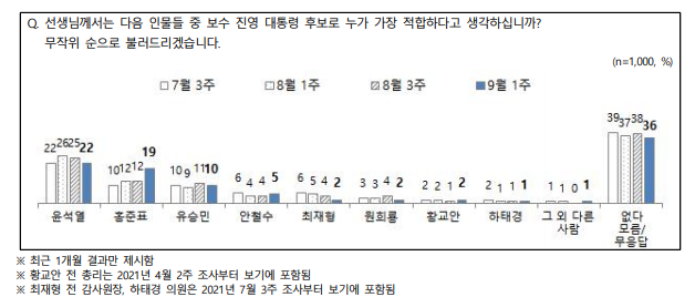 파죽지세 홍준표, 보수진영 후보 적합도에서 윤석열과 불과 3%p 격차