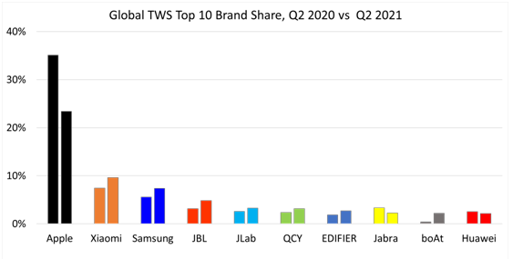 2분기 무선이어폰 점유율 1위 애플 ‘주춤’… 샤오미·삼성 ‘추격’