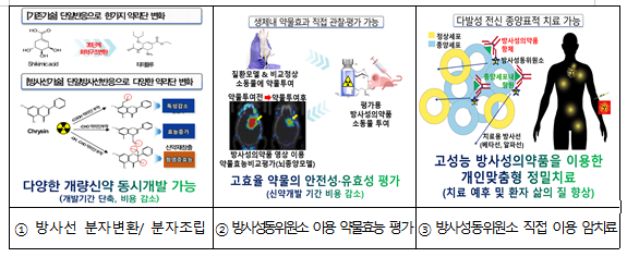 방사성 물질 활용한 희귀 난치성 질환 치료법 개발 개요.