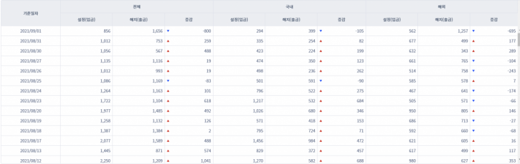 [일일펀드동향]국내 채권형펀드 하루새 6300억원 순유입