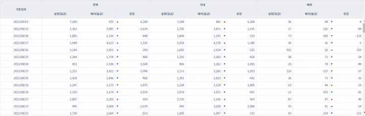 [일일펀드동향]국내 채권형펀드 하루새 6300억원 순유입
