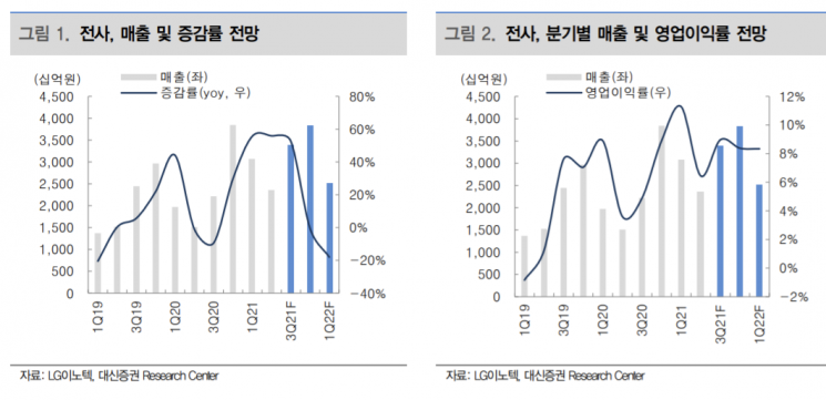 [클릭 e종목]"LG이노텍, 하반기 아이폰13효과 반영…실적 개선 지속"