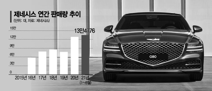 질주하는 제네시스, 8개월 만에 작년 판매량 뛰어넘어