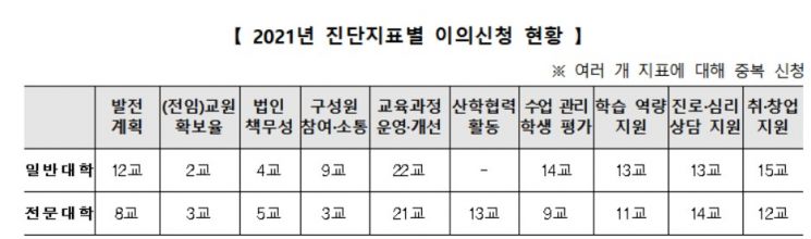 "이의신청 전부 기각" 인하대·성신여대 등 52개 대학 교육부 재정지원 최종 탈락(상보)
