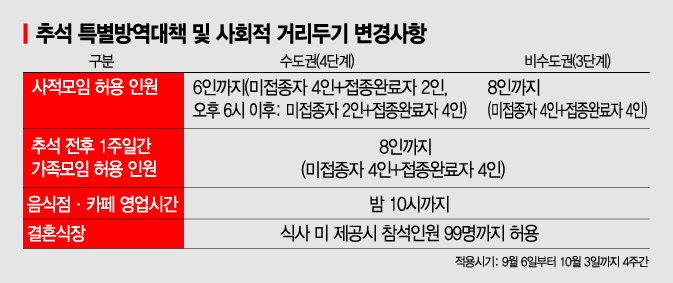 접종 완료자 인센티브 늘었다…4단계 지역도 사적모임 6인·추석 8인(종합)