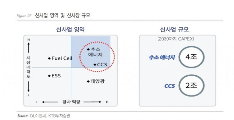 [종목속으로]DL이앤씨, PER 5배 밸류 충분히 저평가 "차별화 무기 있다"