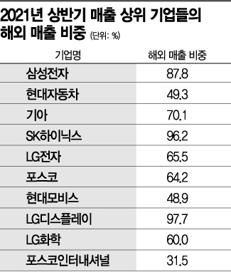 국내 10대 기업, 코로나 딛고 해외서 일어섰지만…하반기는 '안갯속'