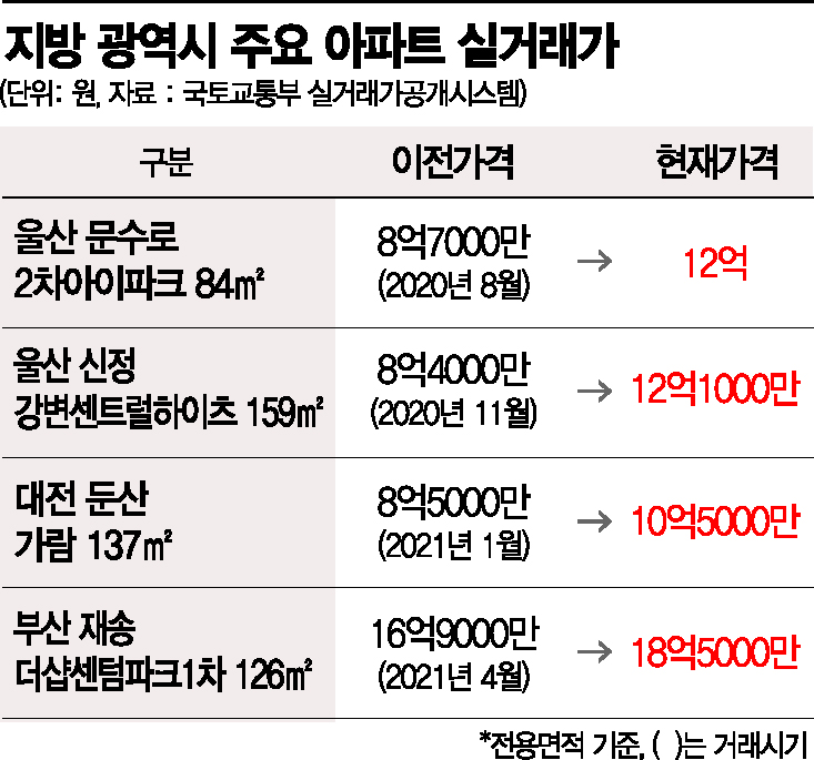 서울 고가집값·철벽규제에 지방 들썩…'폭탄 돌리기' 우려도